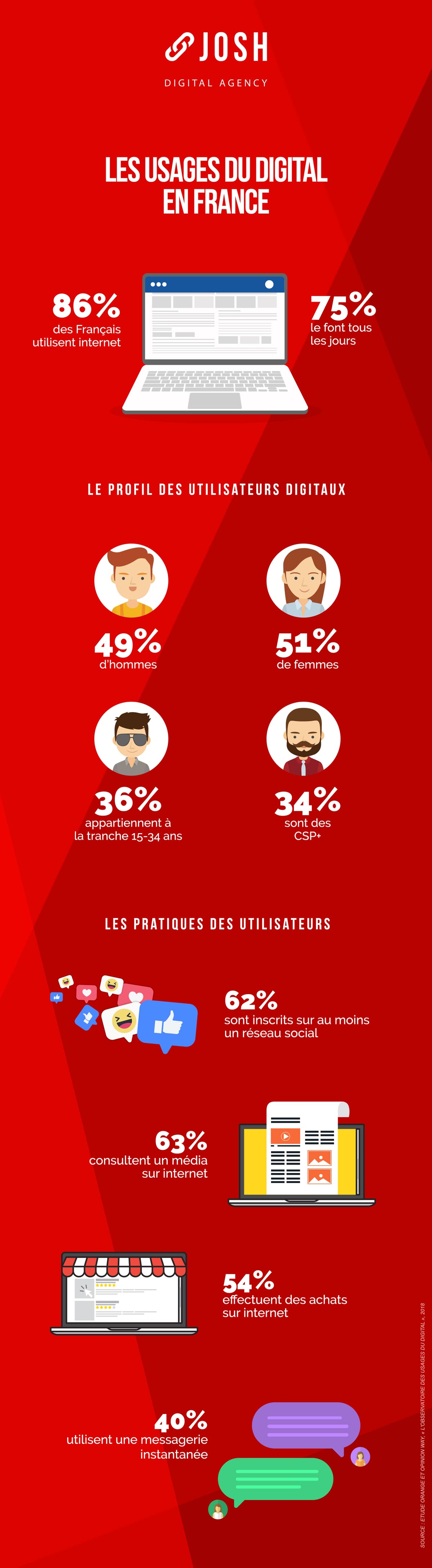 Infographie : Les usages du digital en France