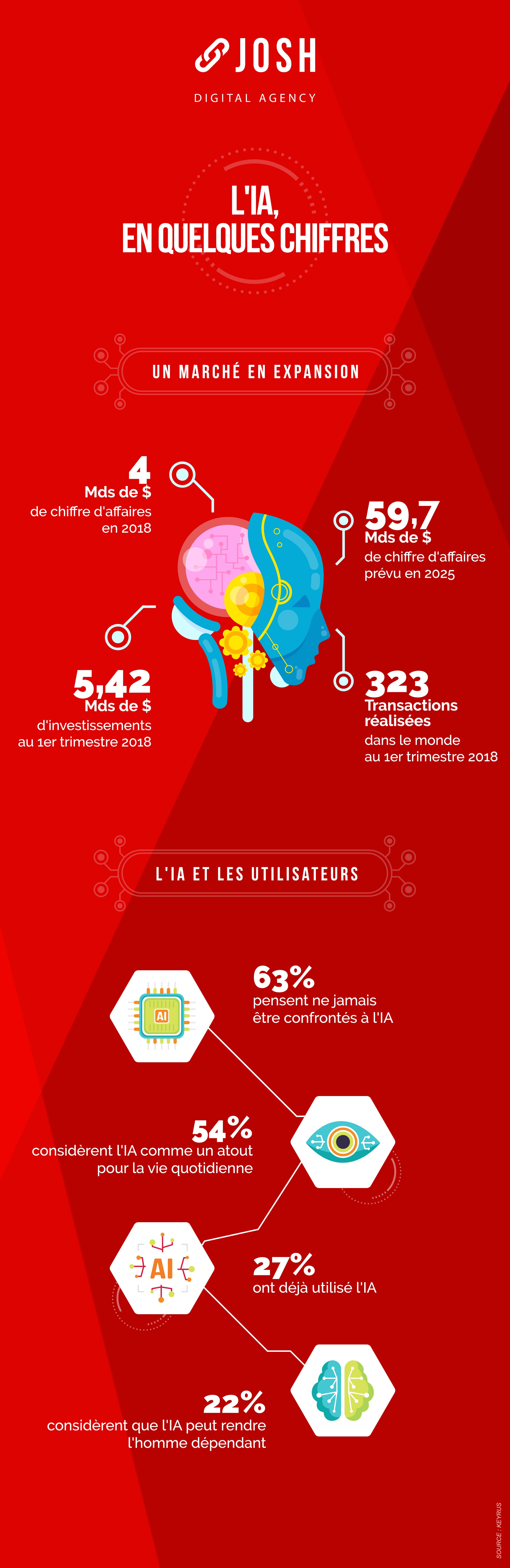 Infographie : L'intelligence artificielle en quelques chiffres