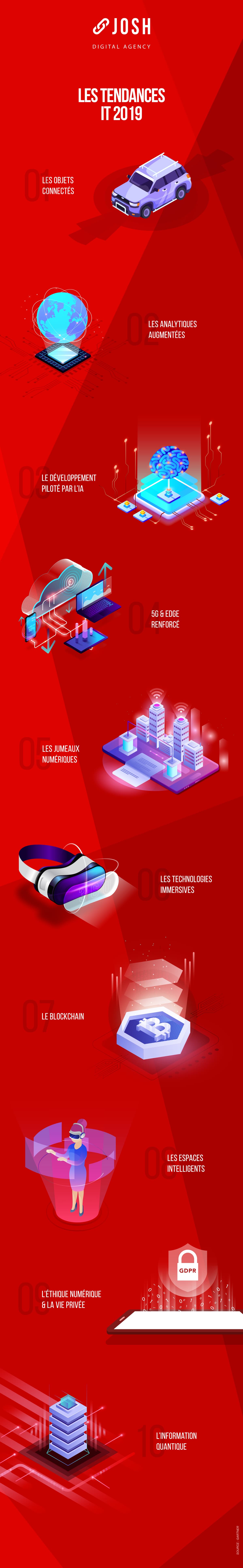 Infographie : les 10 tendances IT 2019
