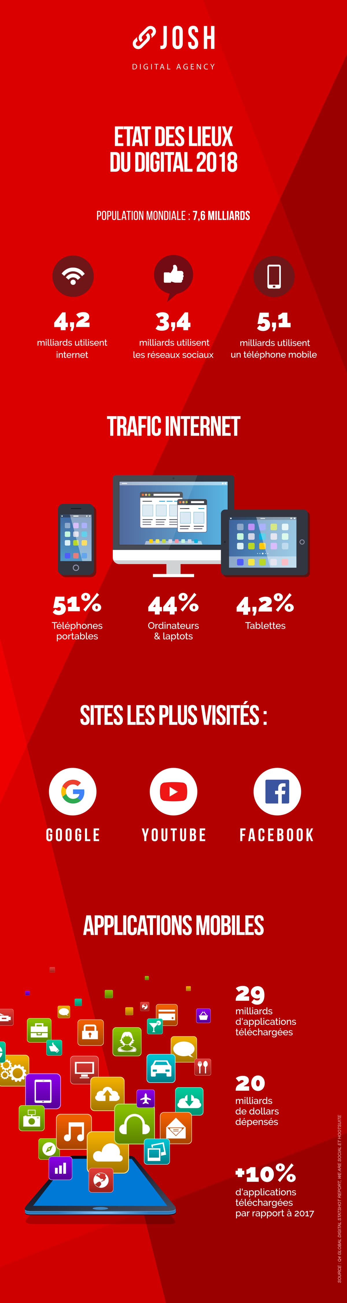 Infographie : état des lieux du digital en 2018