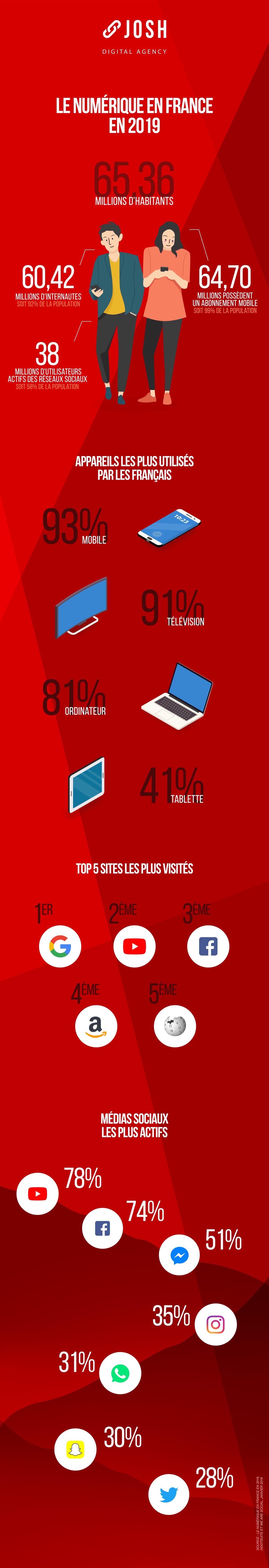 Infographie : le numérique en France en 2019