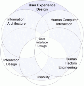 User experience (UX) design