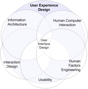 user-experience-design-explained-296x300