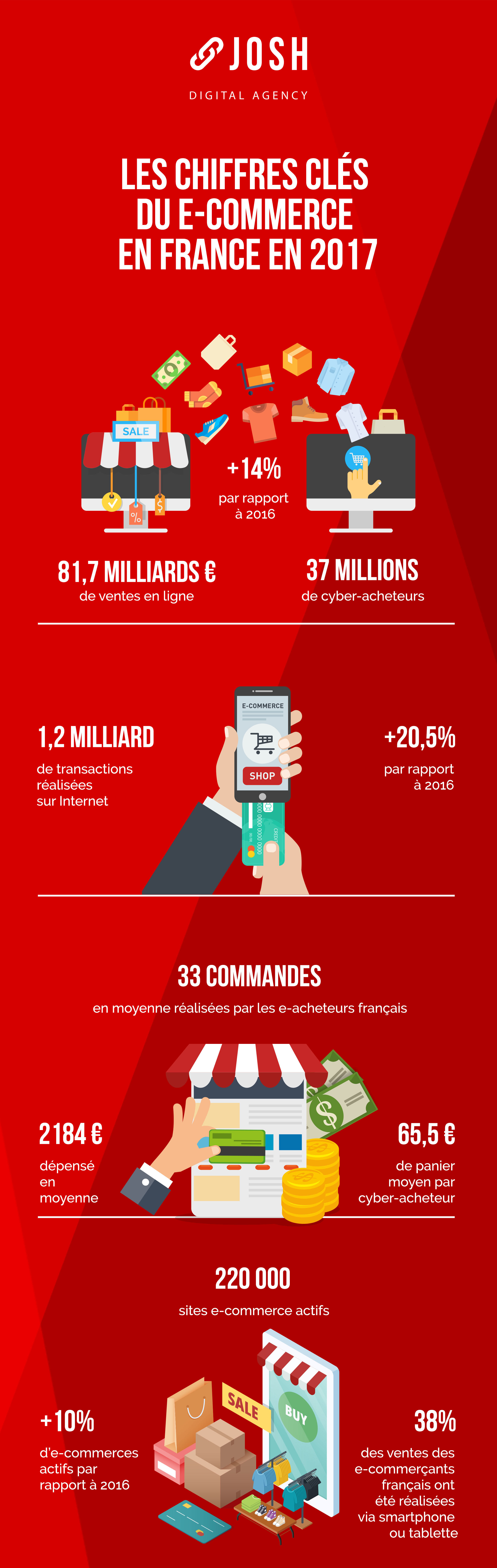 Infographie : les chiffres-clés de l’e-commerce en 2017