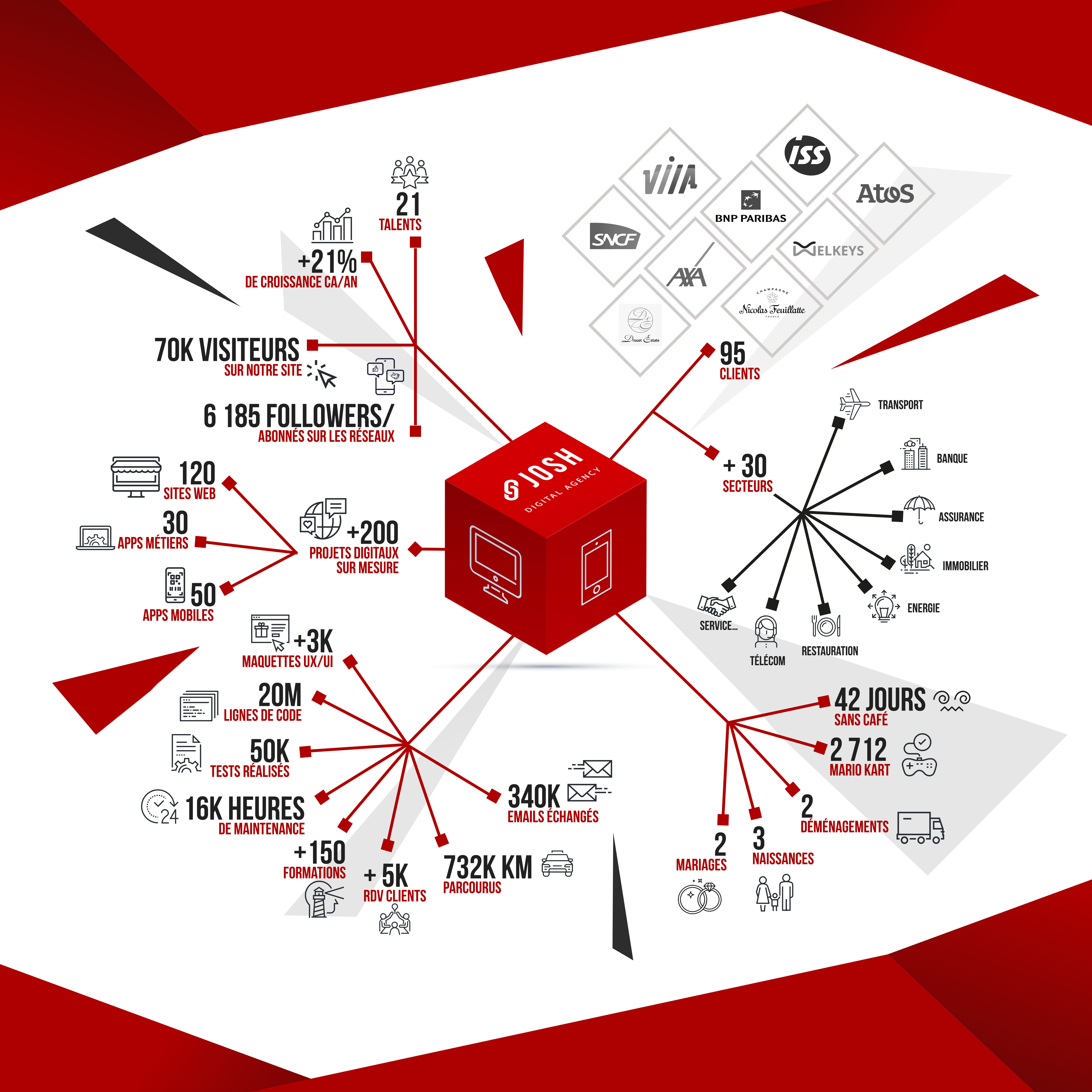 Josh Digital : histoire d’une agence pas comme les autres !