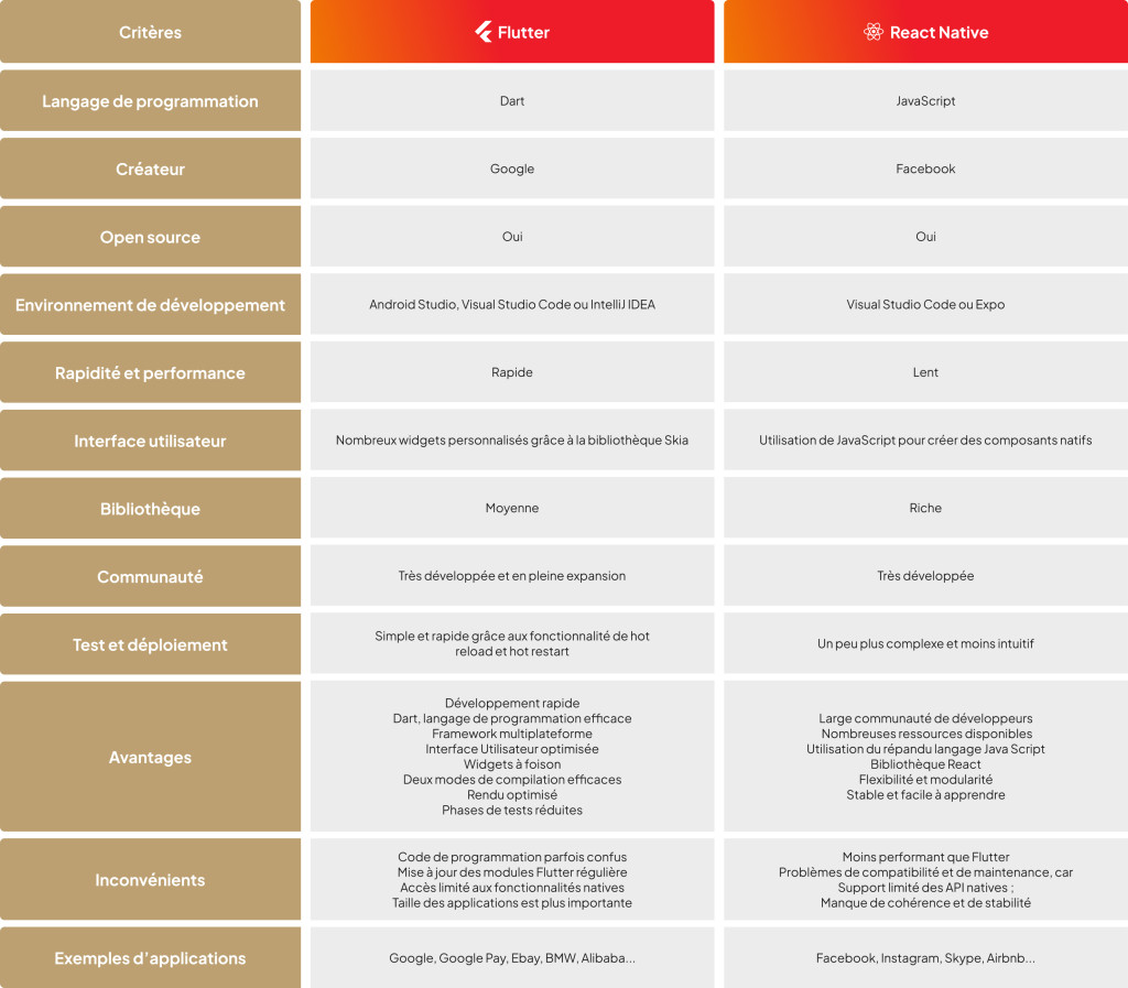 tableau comparatif Flutter et React Native 